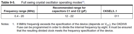 Table 9-5. Full swing crystal oscillator operating modes(